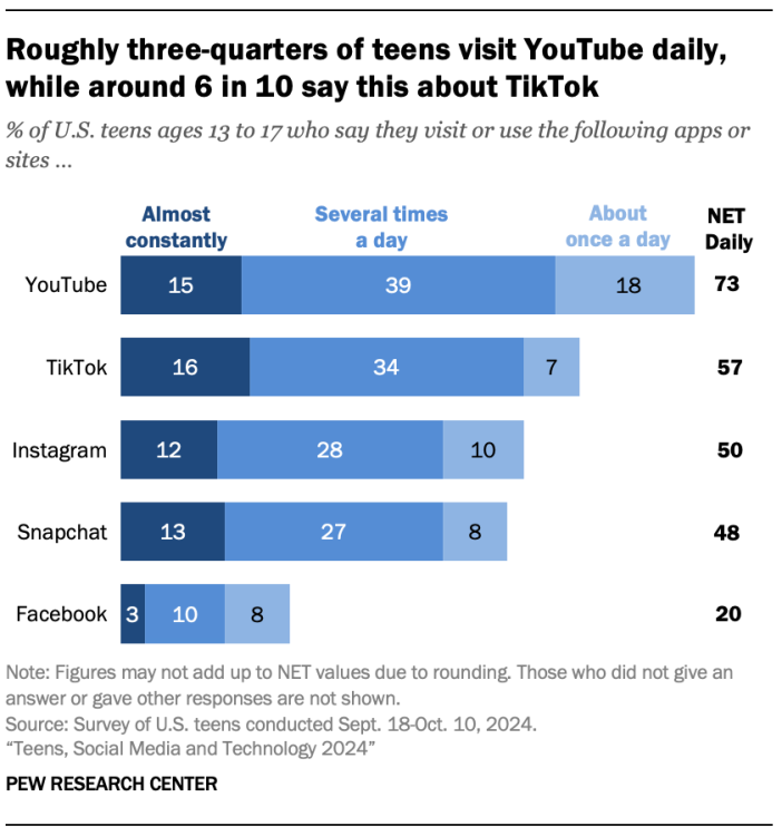 Roughly three-quarters of teens visit YouTube daily, while around 6 in 10 say this about TikTok chart