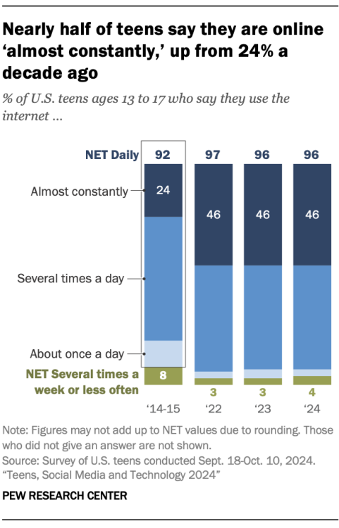 Nearly half of teens say they are online 'almost constantly,' up from 24% a decade ago