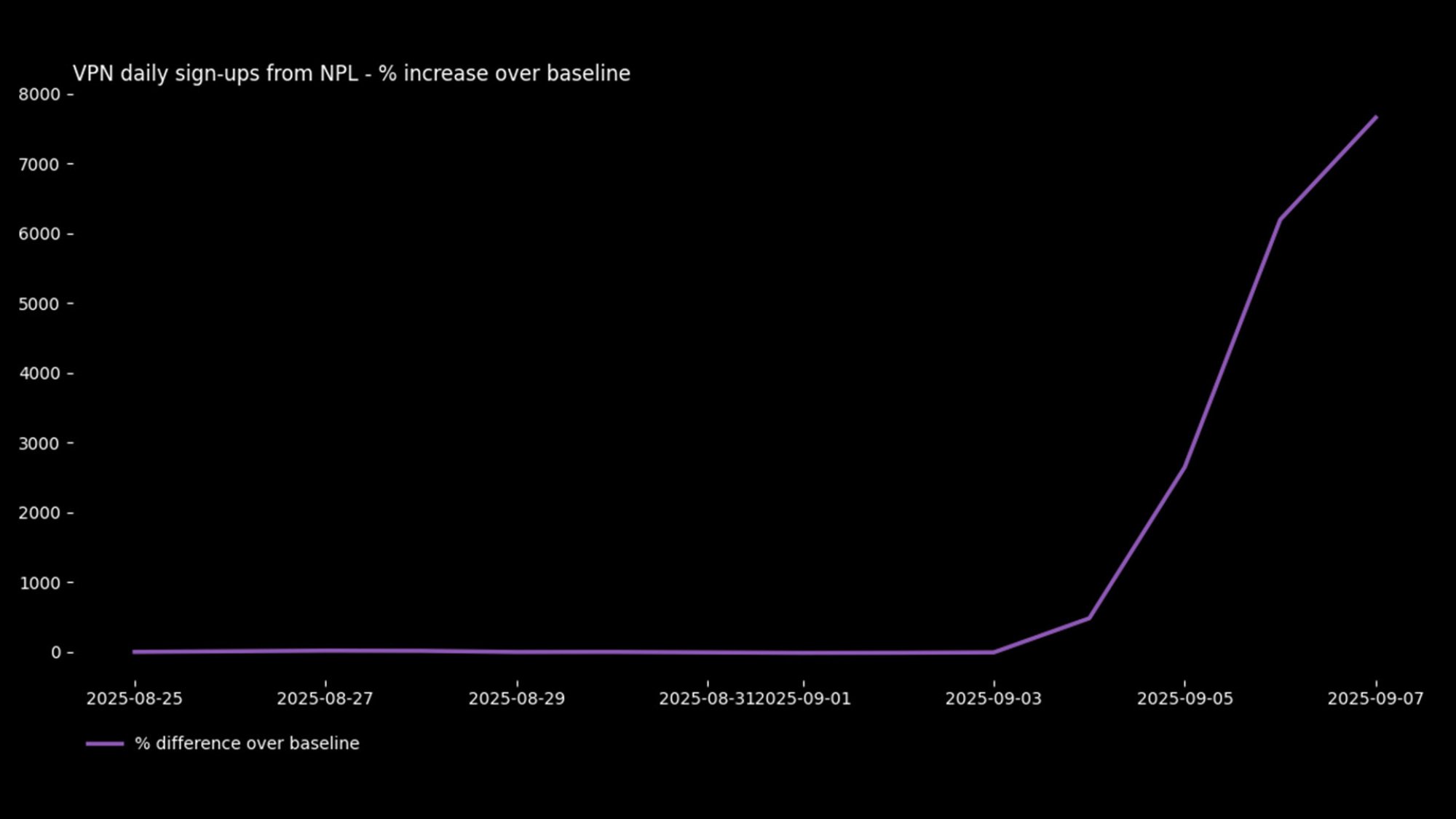 proton vpn graph of signups in Nepal in September 2025